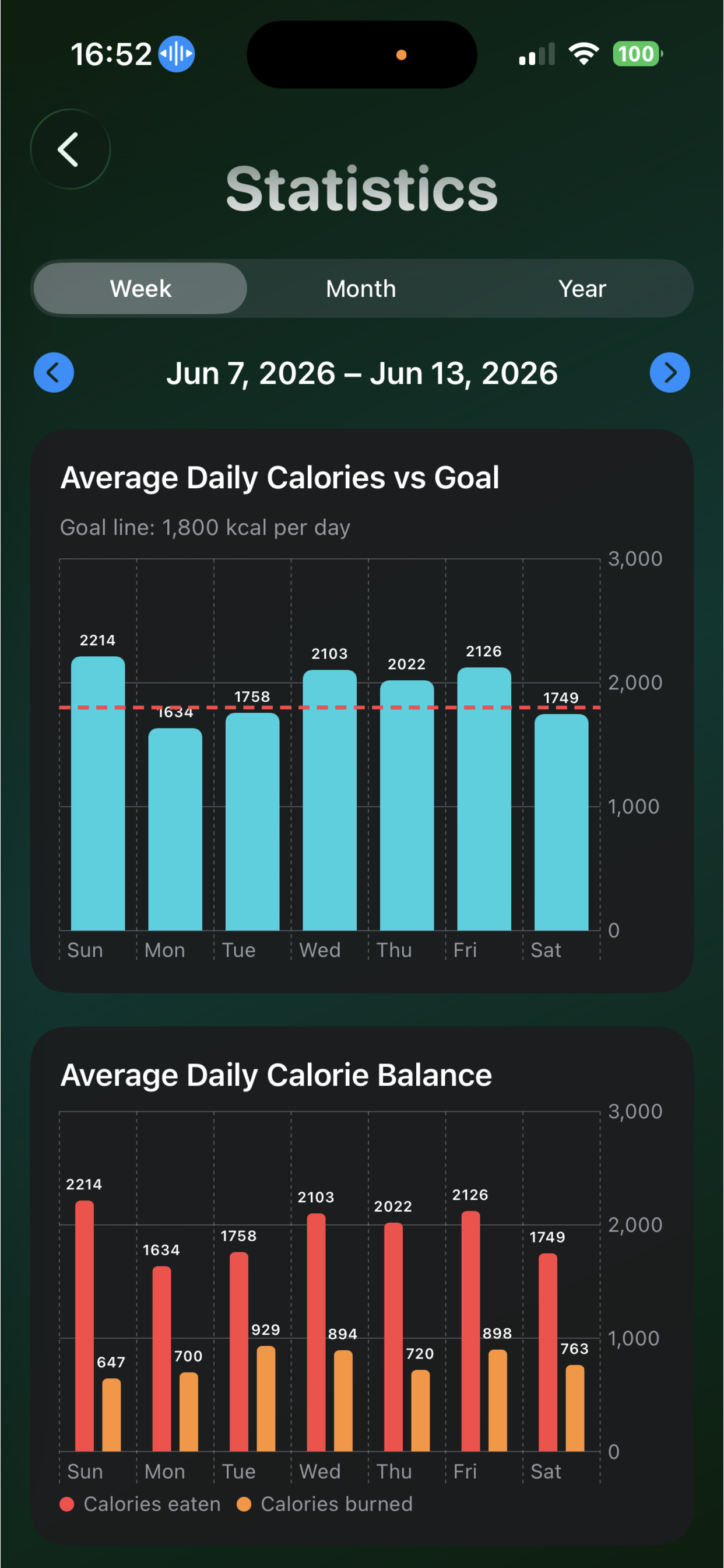 Run Green nutrition statistics and calorie balance charts